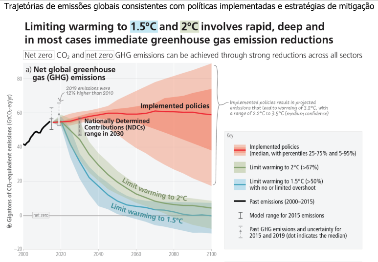 Mudanças climáticas do planeta em função da emissão de gases e da elevação média de temperatura. Fonte: MAPA: ensino médio - Ciências humanas e suas tecnologias. 1º Bim. 2º Ano, p.99.